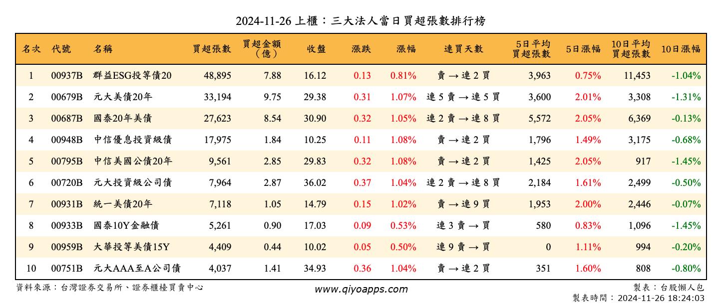 上櫃：三大法人當日買超張數排行榜