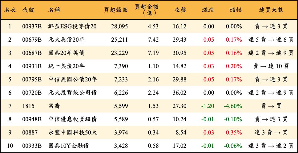 買超張數及金額