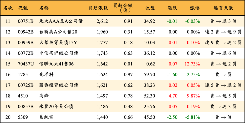 買超張數及金額