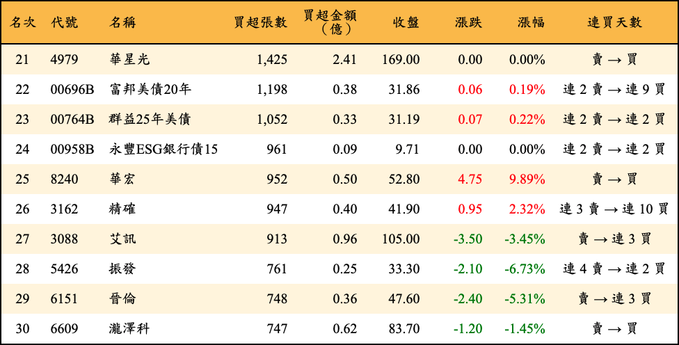 買超張數及金額