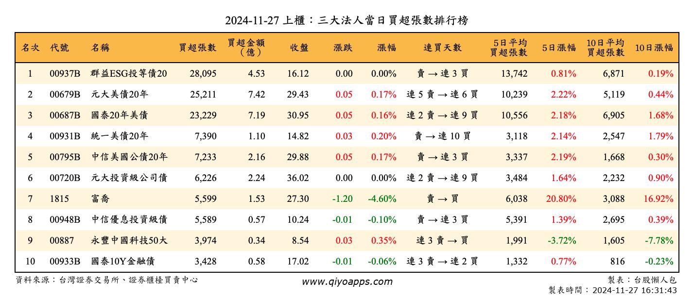 上櫃：三大法人當日買超張數排行榜