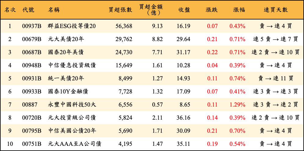 買超張數及金額