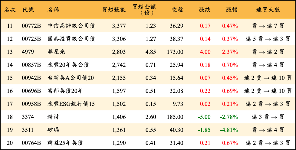 買超張數及金額