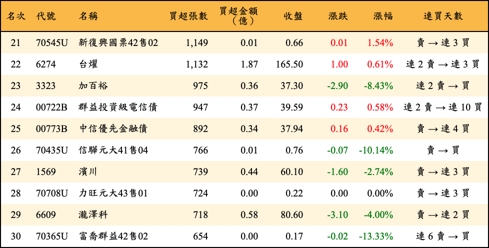 買超張數及金額