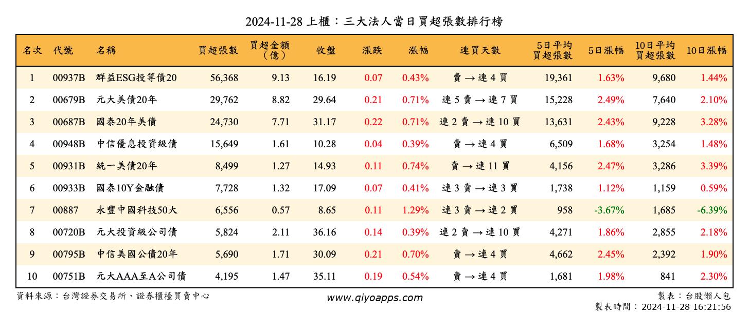 上櫃：三大法人當日買超張數排行榜