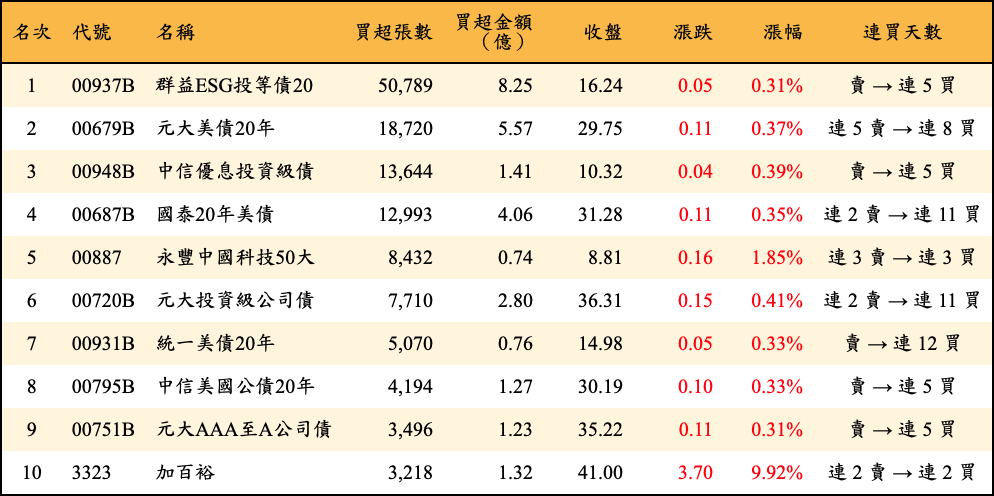 買超張數及金額