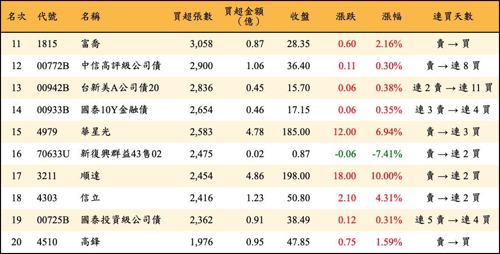 買超張數及金額