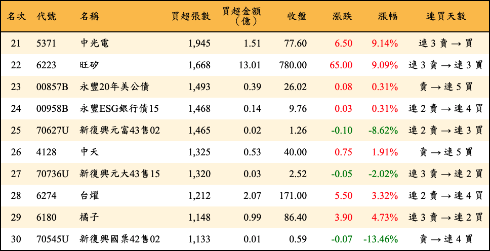 買超張數及金額