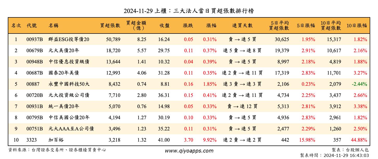 上櫃：三大法人當日買超張數排行榜