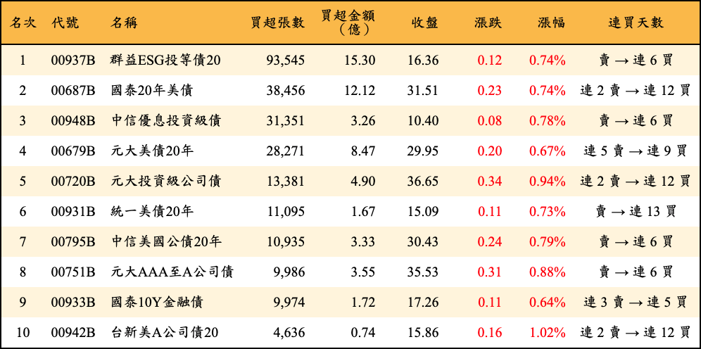 買超張數及金額