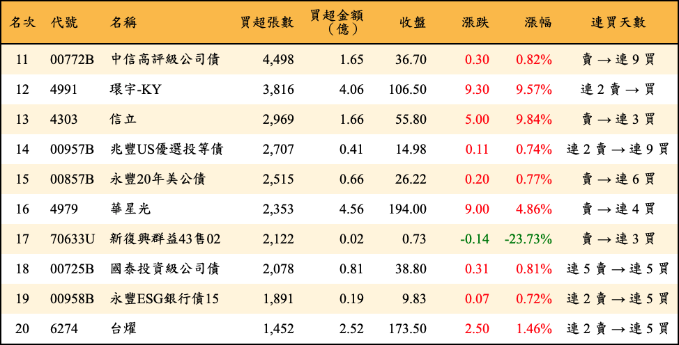 買超張數及金額