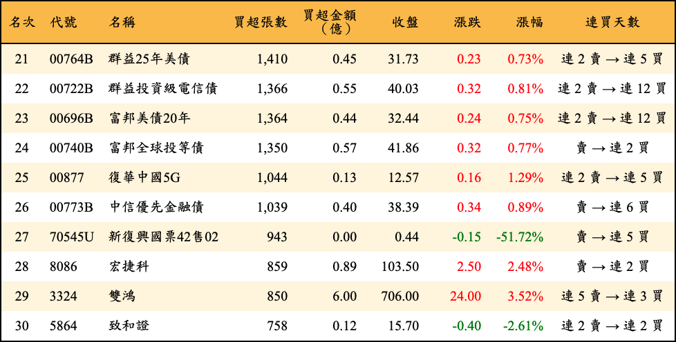 買超張數及金額