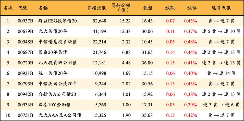 買超張數及金額