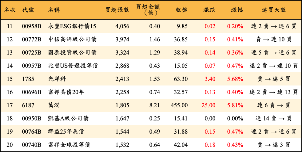 買超張數及金額