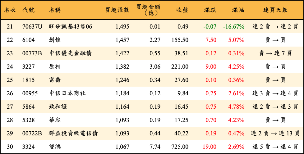 買超張數及金額