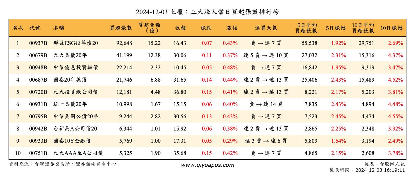 上櫃：三大法人當日買超張數排行榜