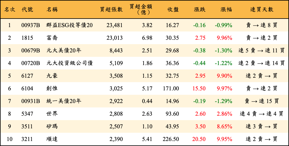 買超張數及金額