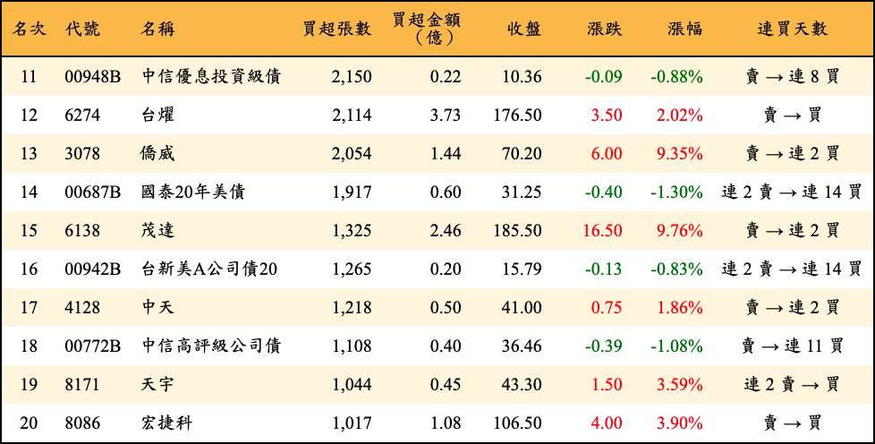 買超張數及金額