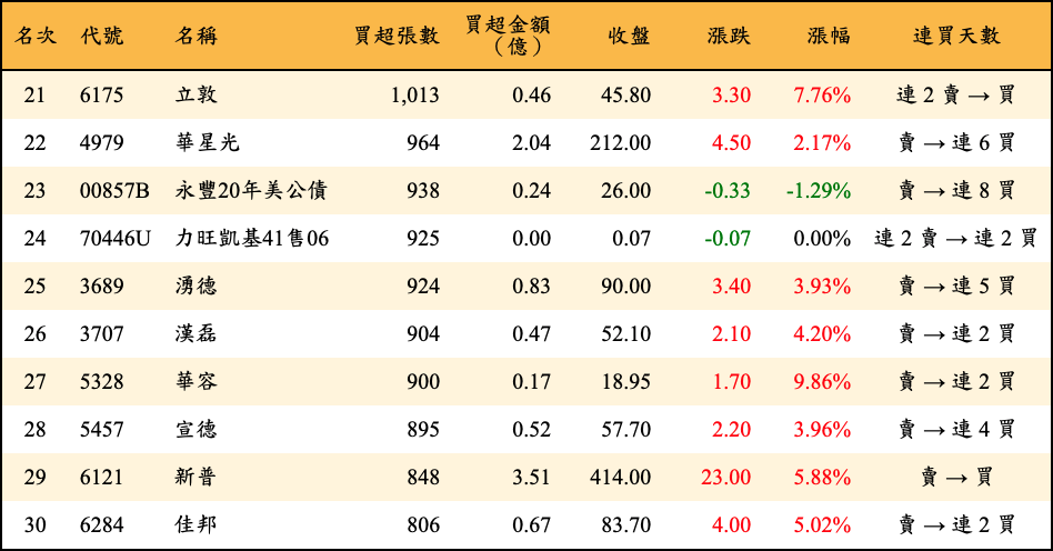 買超張數及金額