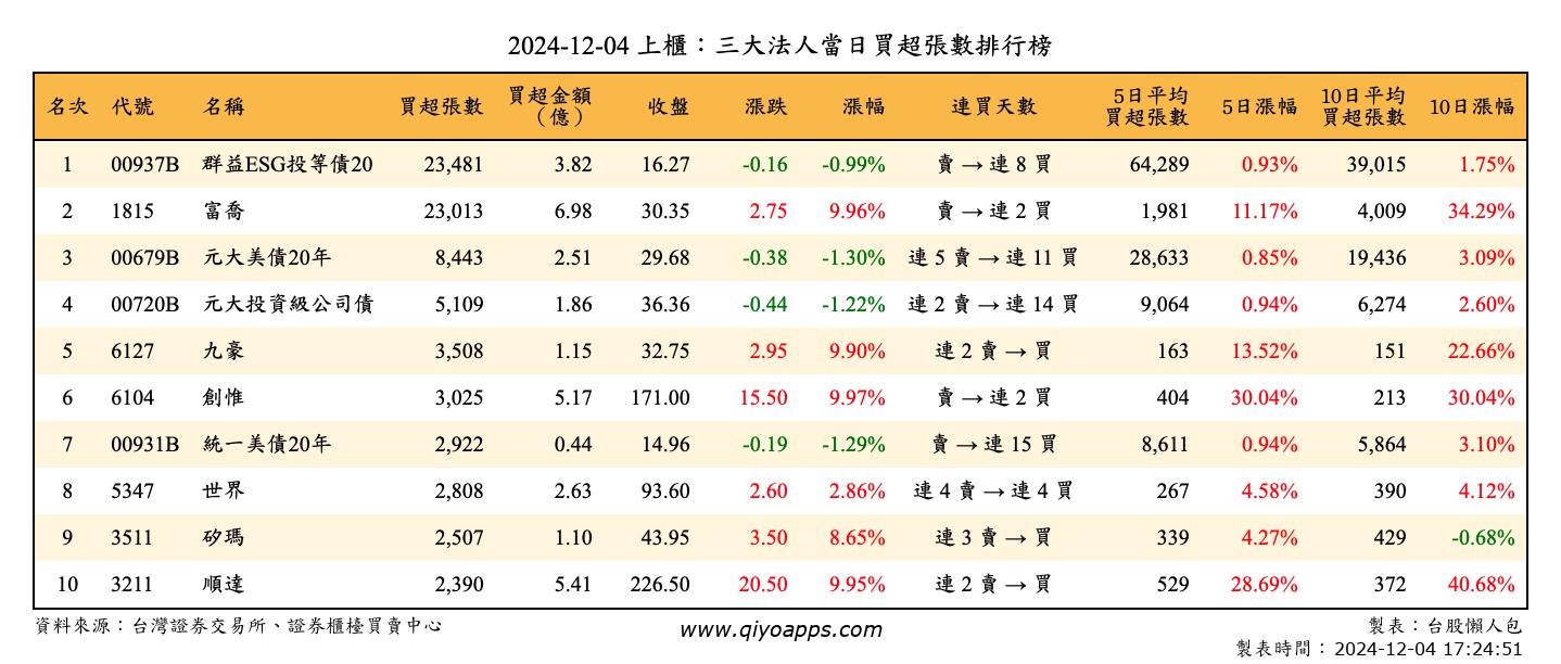 上櫃：三大法人當日買超張數排行榜