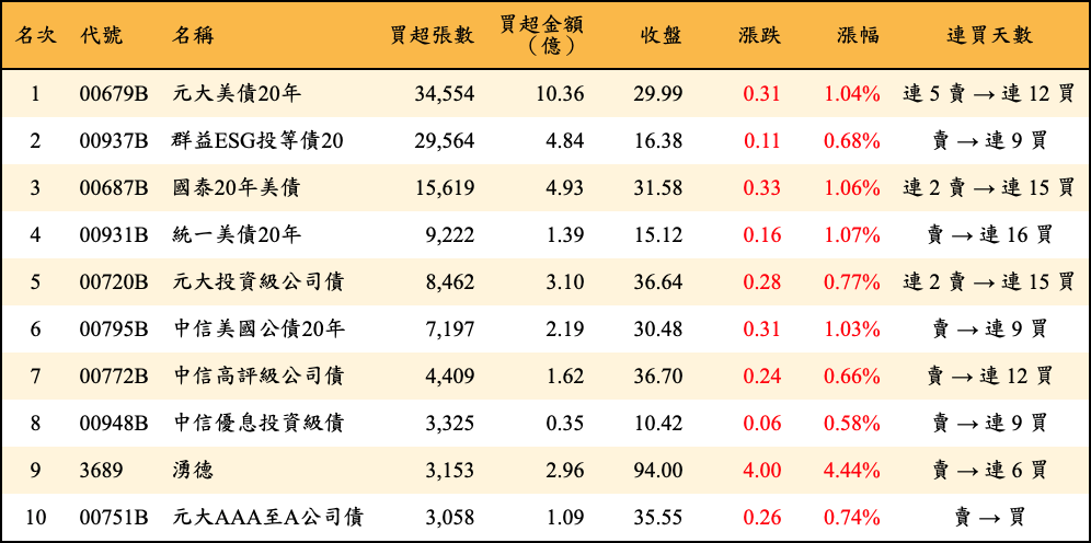 買超張數及金額