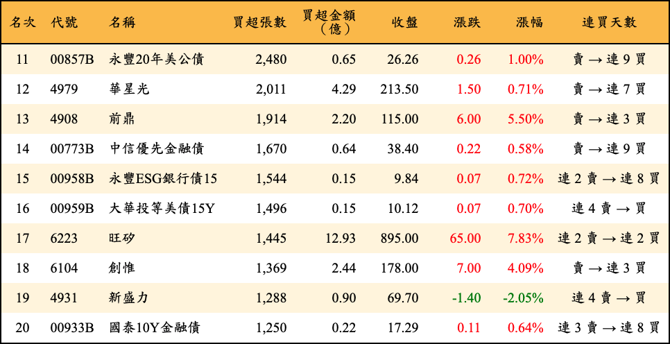 買超張數及金額