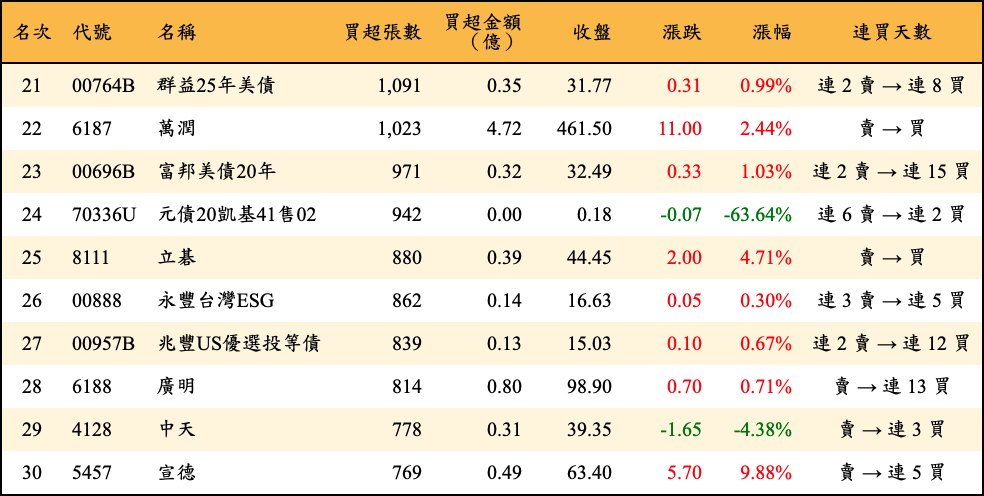 買超張數及金額