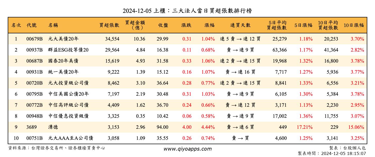 上櫃：三大法人當日買超張數排行榜