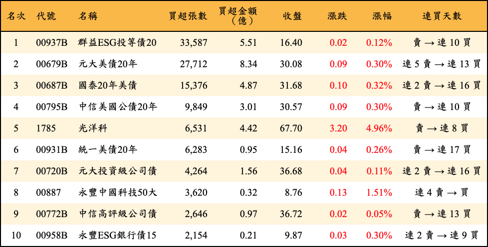 買超張數及金額