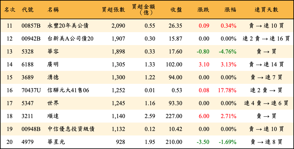 買超張數及金額