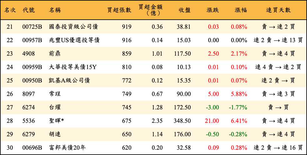 買超張數及金額