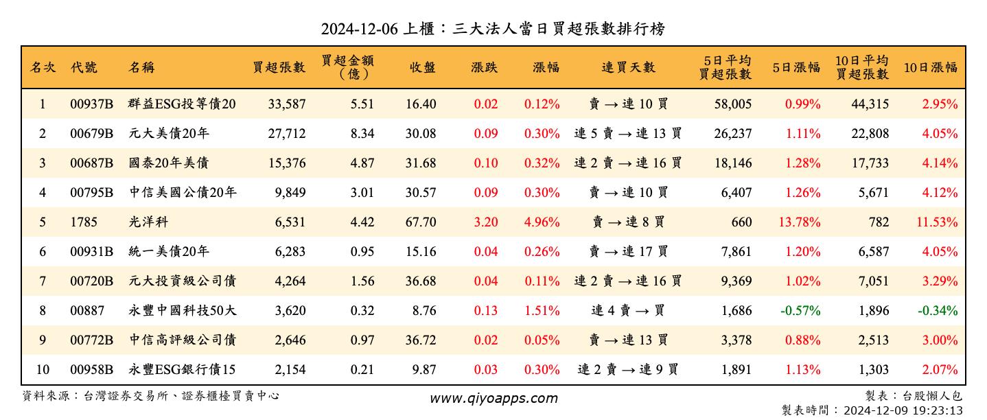 上櫃：三大法人當日買超張數排行榜