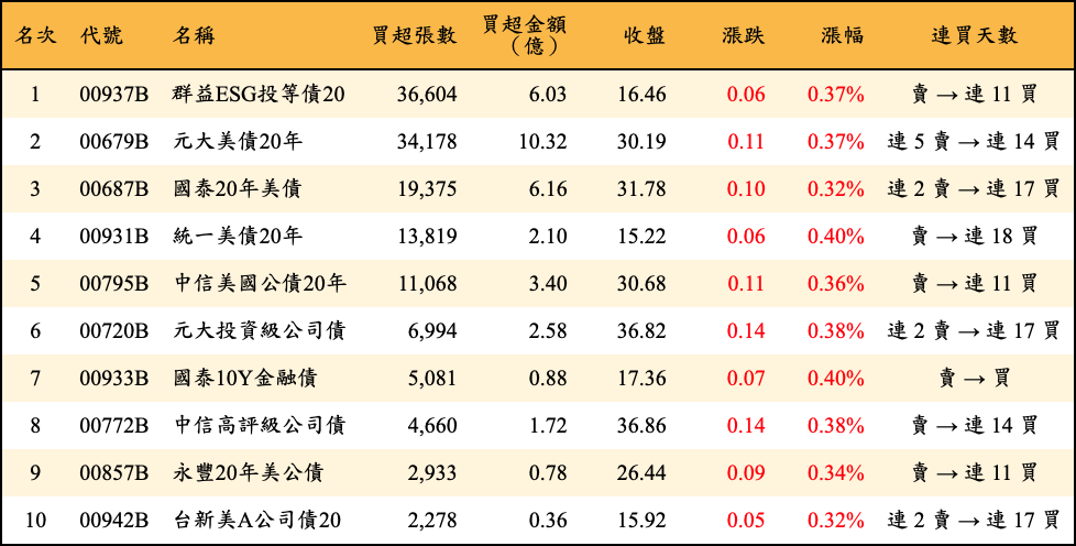 買超張數及金額