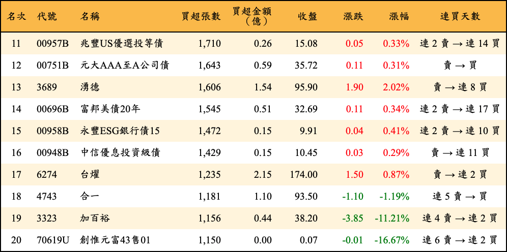 買超張數及金額