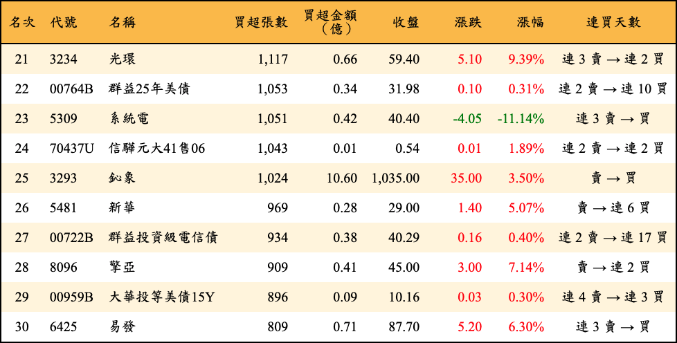 買超張數及金額