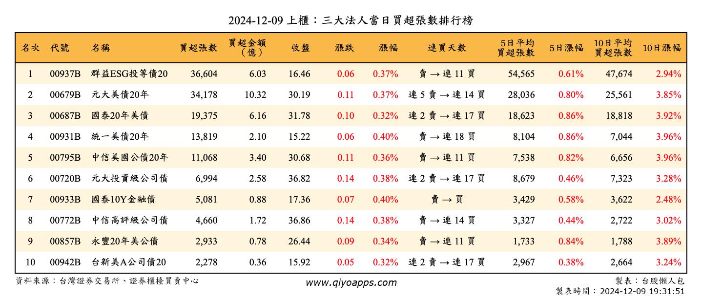 上櫃：三大法人當日買超張數排行榜