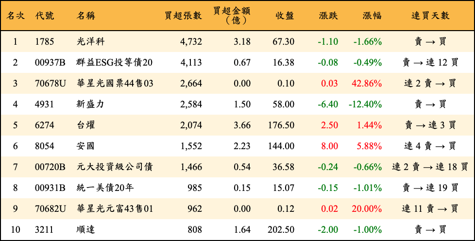 買超張數及金額