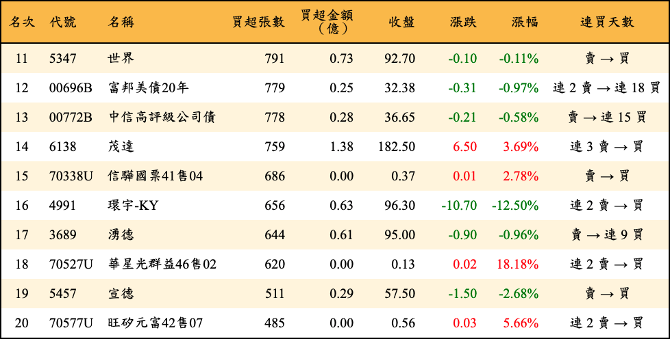 買超張數及金額