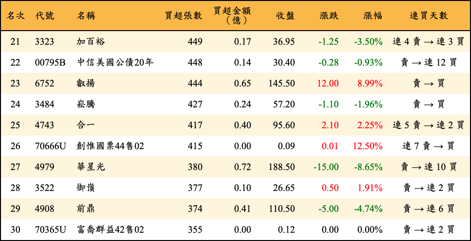 買超張數及金額