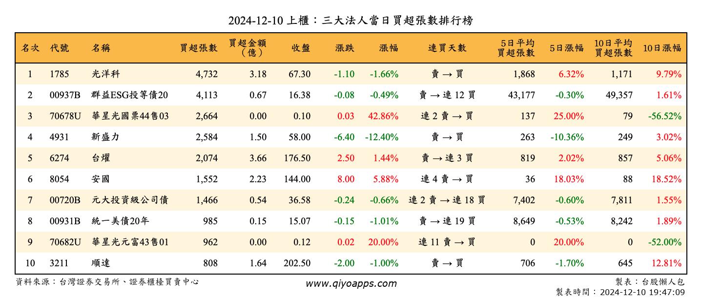 上櫃：三大法人當日買超張數排行榜