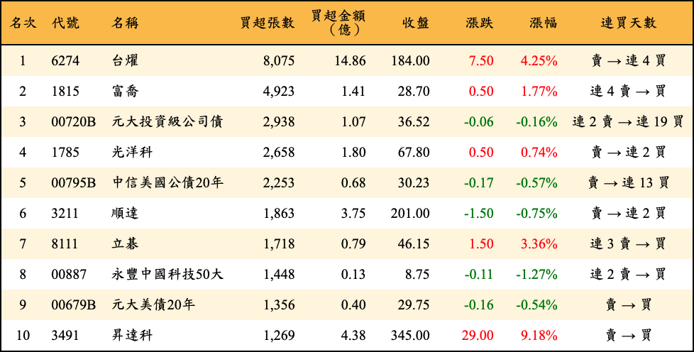 買超張數及金額