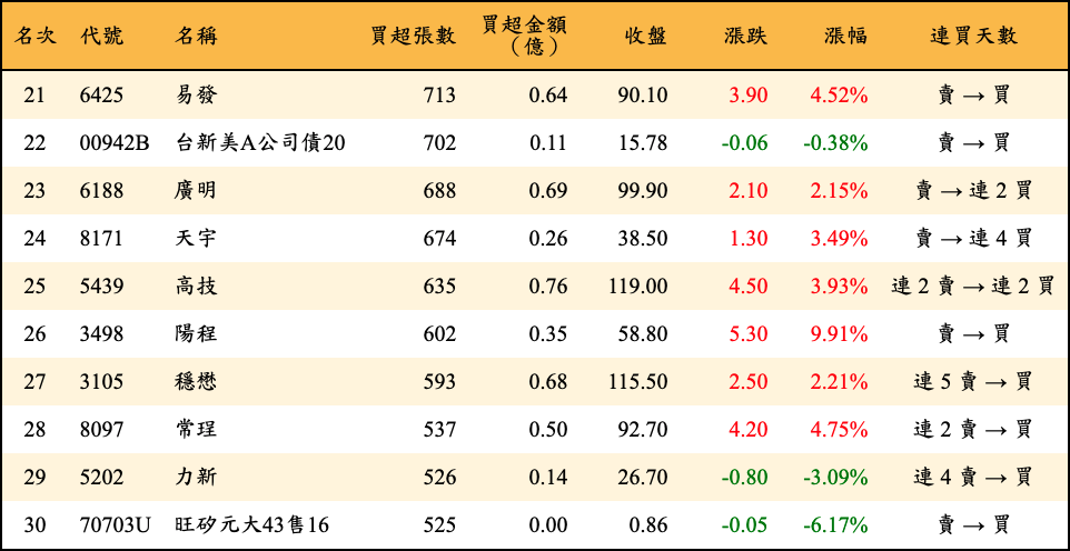 買超張數及金額