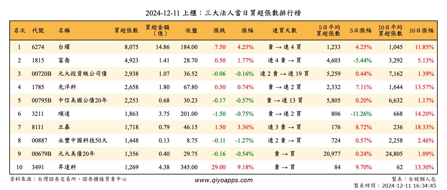 上櫃：三大法人當日買超張數排行榜