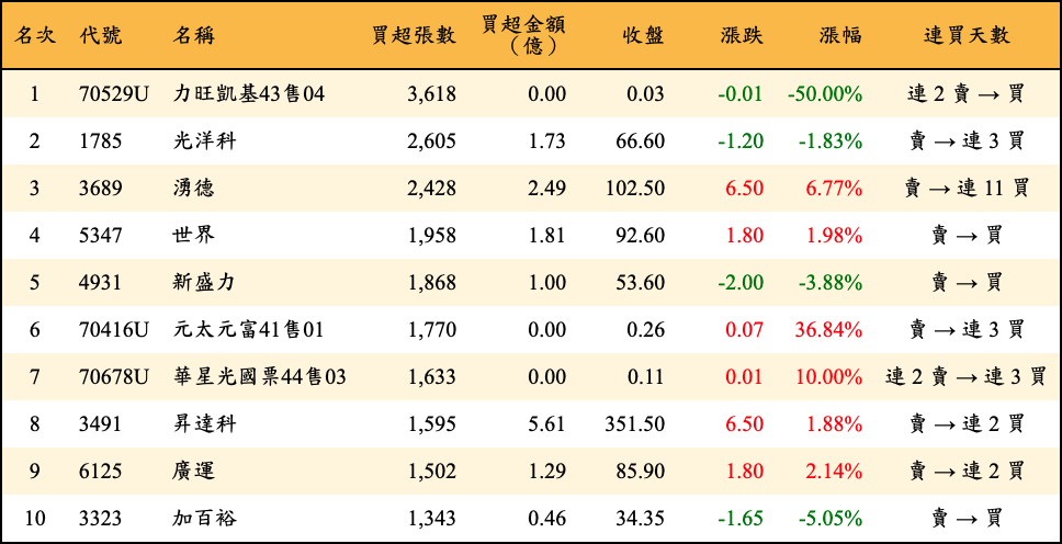 買超張數及金額