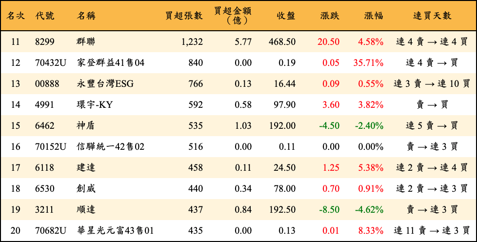 買超張數及金額