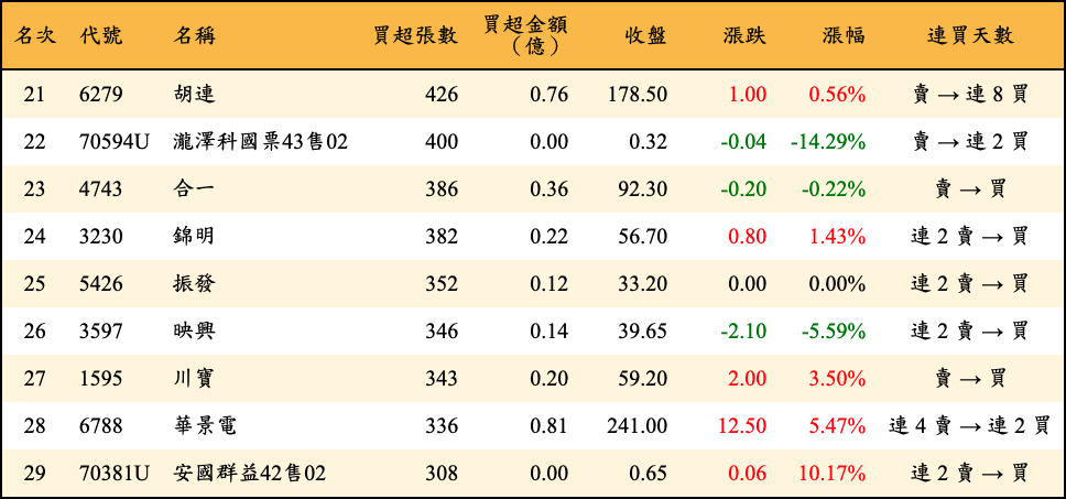 買超張數及金額