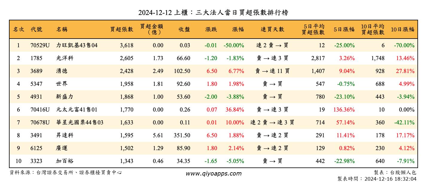 上櫃：三大法人當日買超張數排行榜