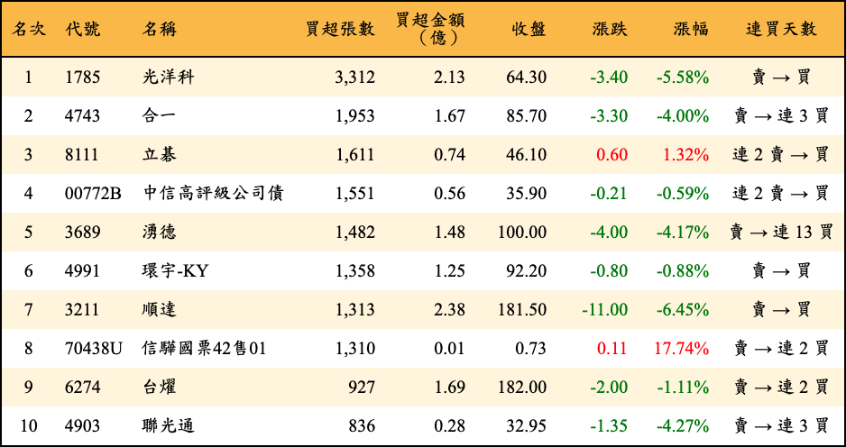 買超張數及金額