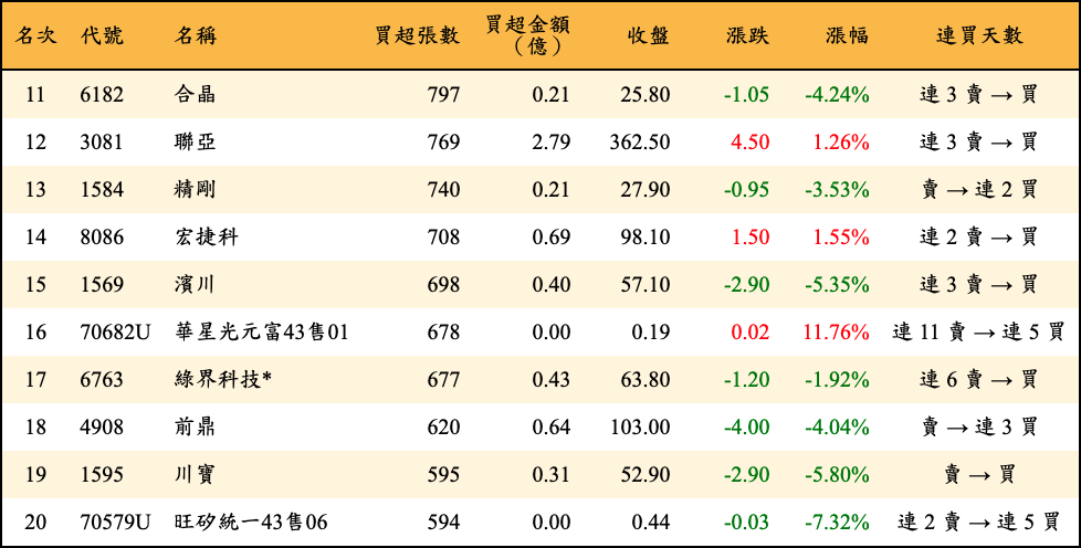 買超張數及金額