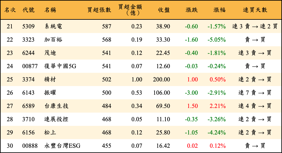 買超張數及金額